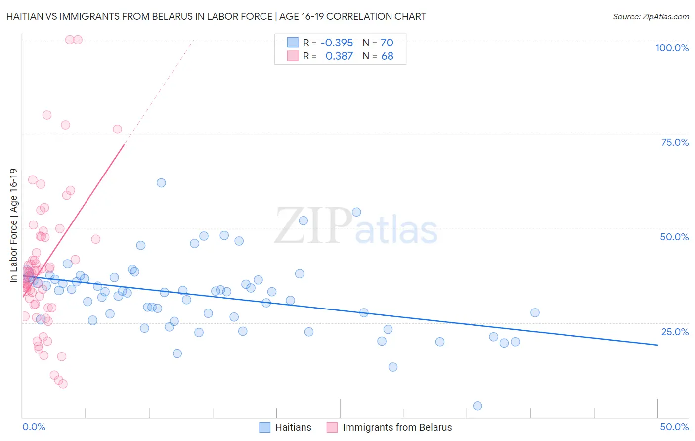 Haitian vs Immigrants from Belarus In Labor Force | Age 16-19