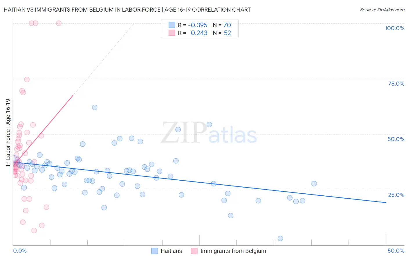 Haitian vs Immigrants from Belgium In Labor Force | Age 16-19