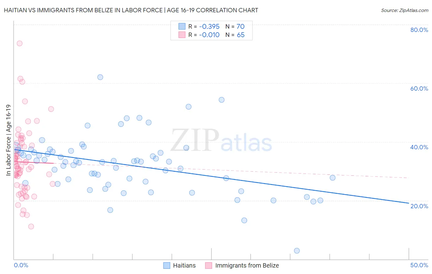 Haitian vs Immigrants from Belize In Labor Force | Age 16-19
