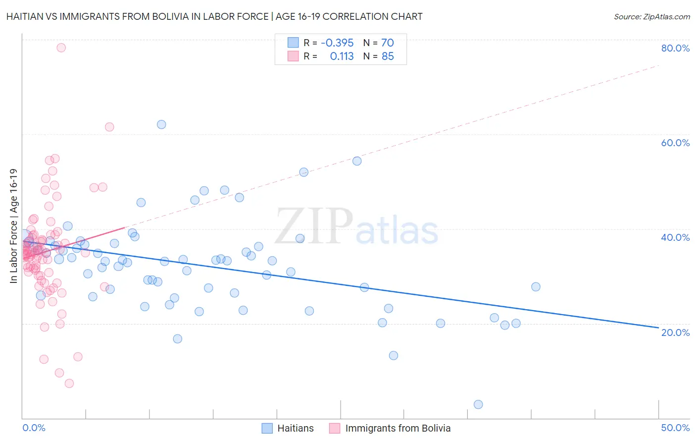 Haitian vs Immigrants from Bolivia In Labor Force | Age 16-19