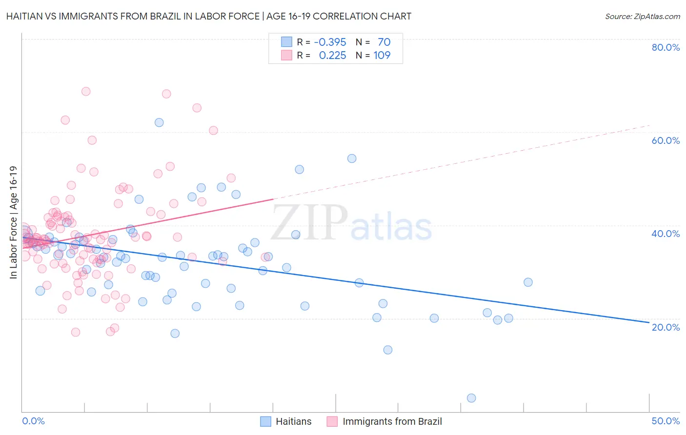 Haitian vs Immigrants from Brazil In Labor Force | Age 16-19