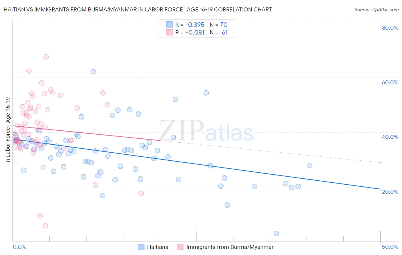 Haitian vs Immigrants from Burma/Myanmar In Labor Force | Age 16-19