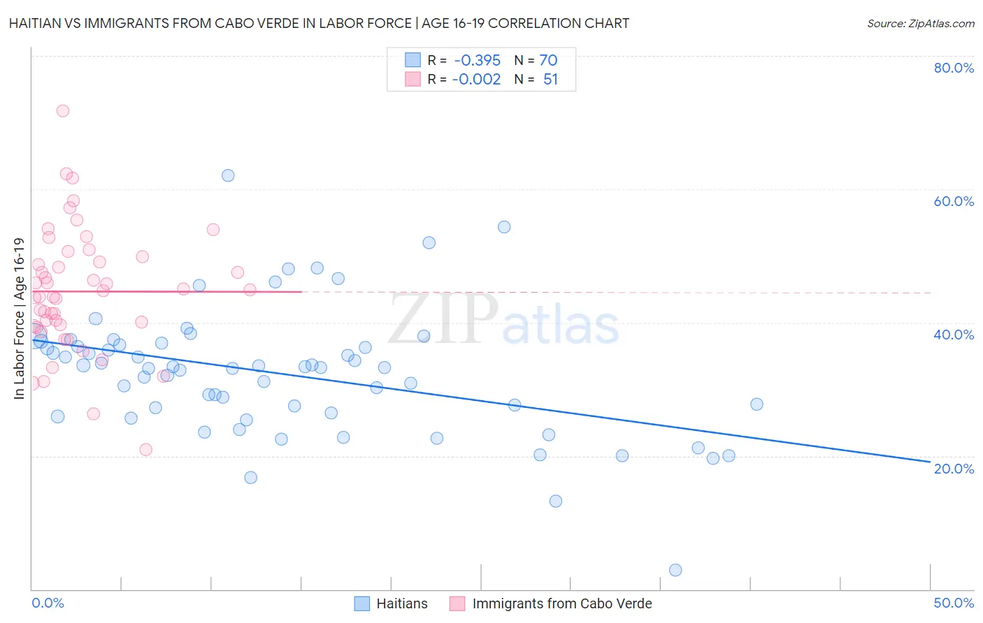 Haitian vs Immigrants from Cabo Verde In Labor Force | Age 16-19