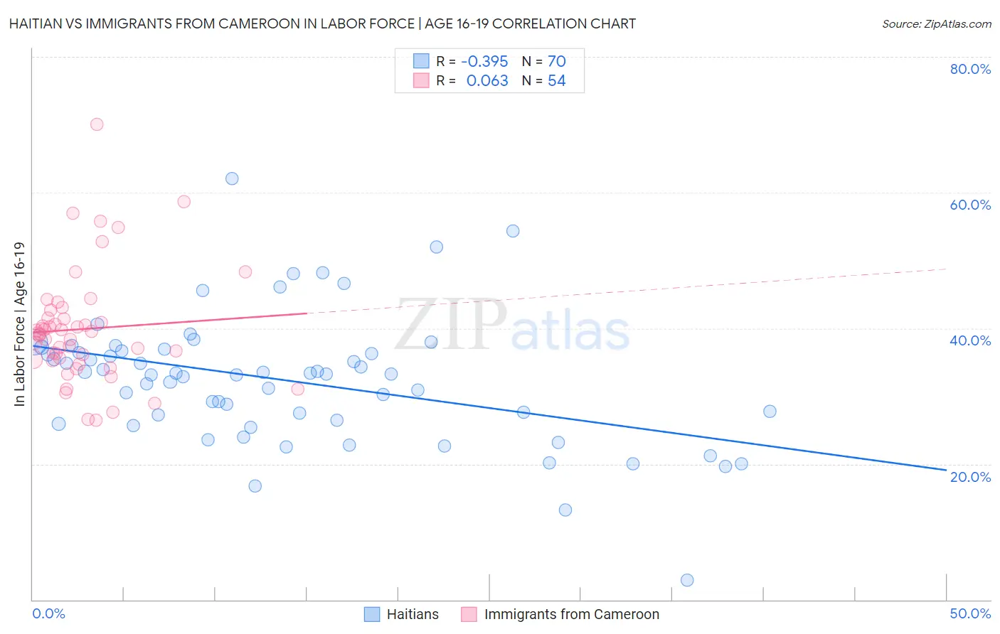 Haitian vs Immigrants from Cameroon In Labor Force | Age 16-19