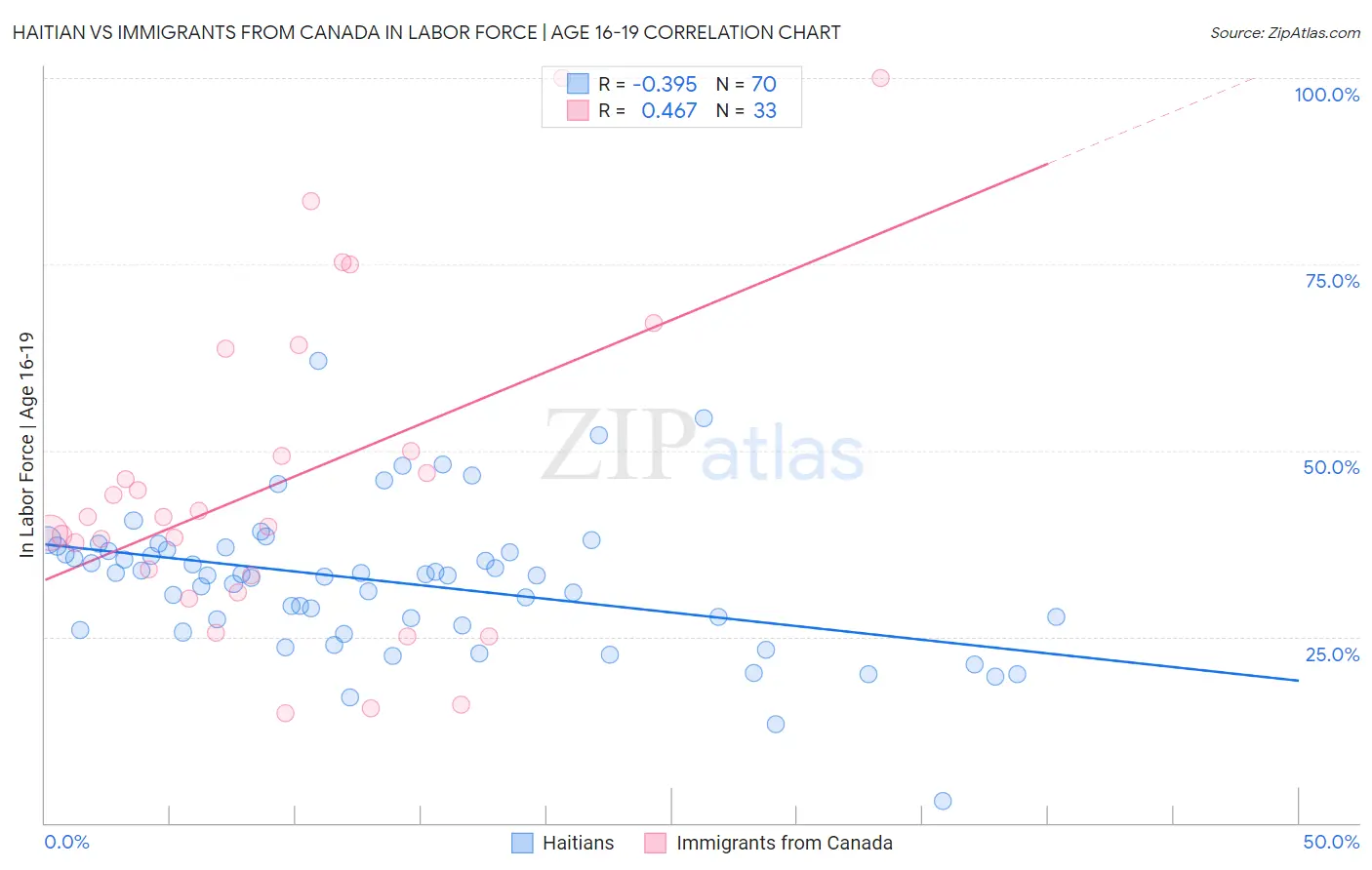 Haitian vs Immigrants from Canada In Labor Force | Age 16-19