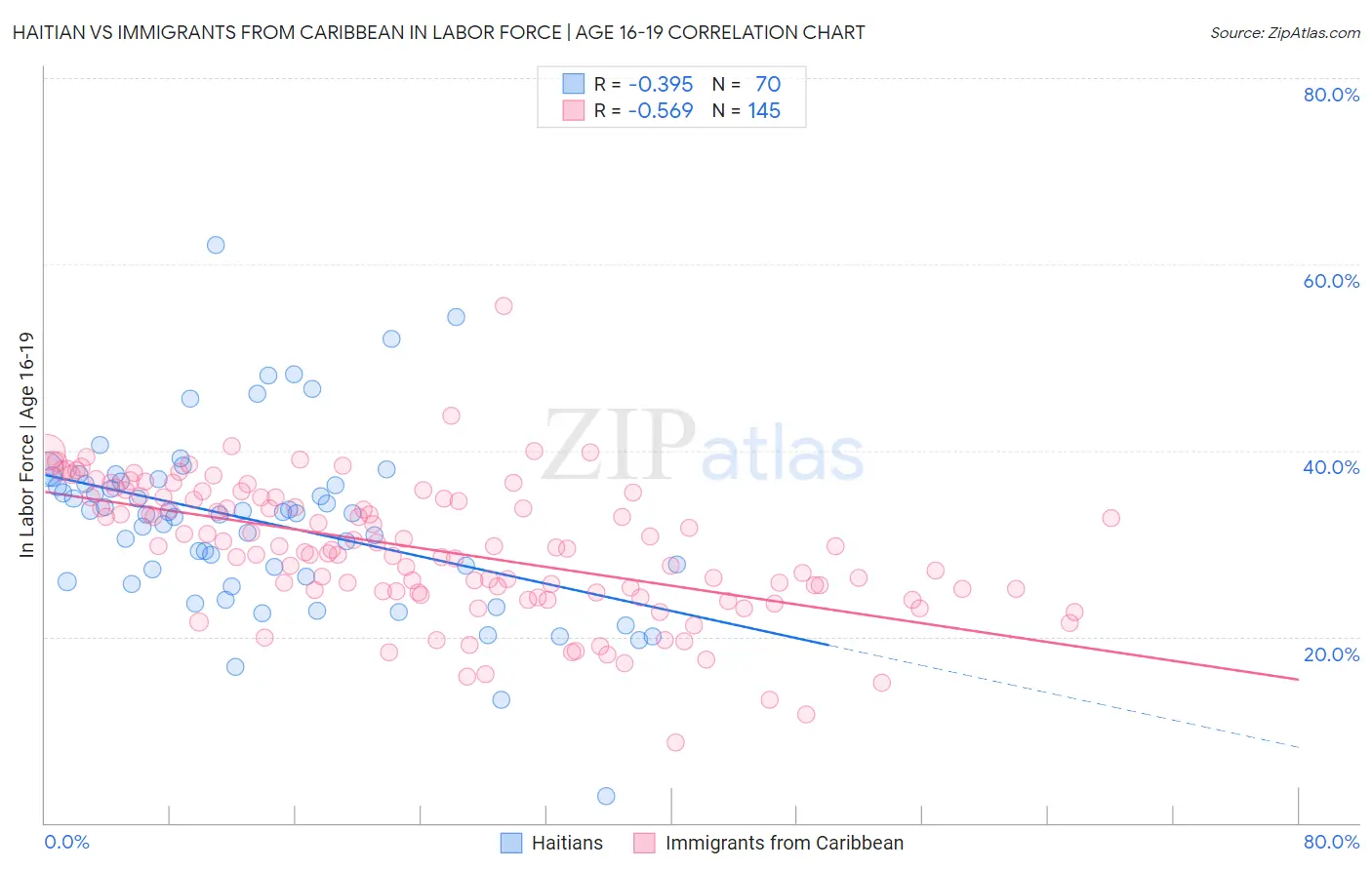 Haitian vs Immigrants from Caribbean In Labor Force | Age 16-19