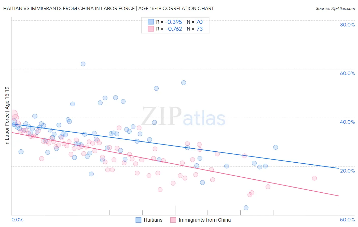 Haitian vs Immigrants from China In Labor Force | Age 16-19