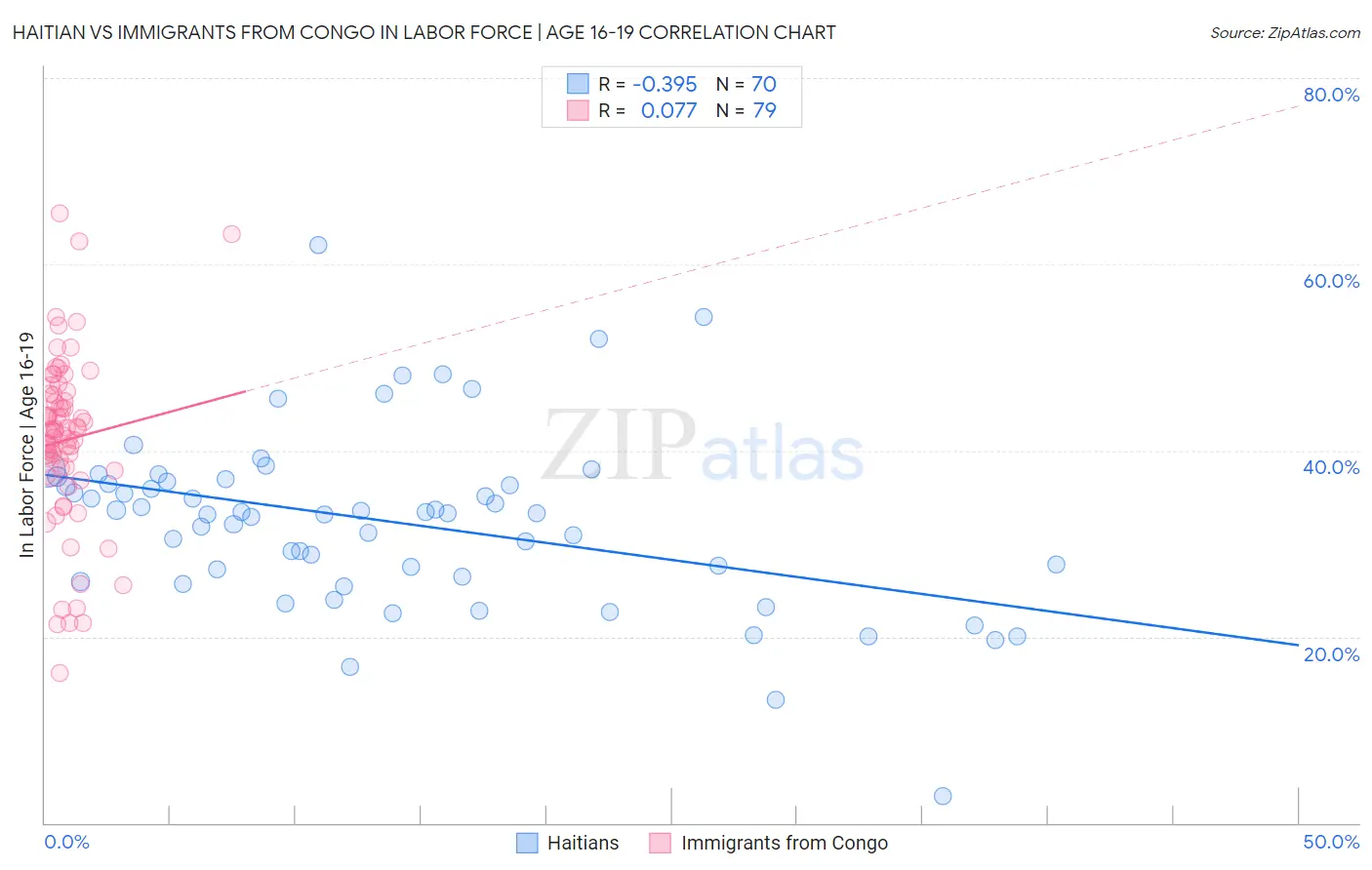 Haitian vs Immigrants from Congo In Labor Force | Age 16-19
