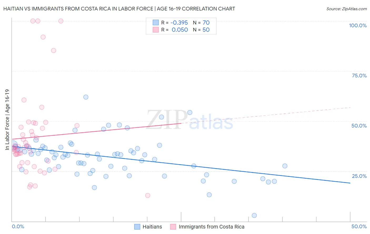 Haitian vs Immigrants from Costa Rica In Labor Force | Age 16-19