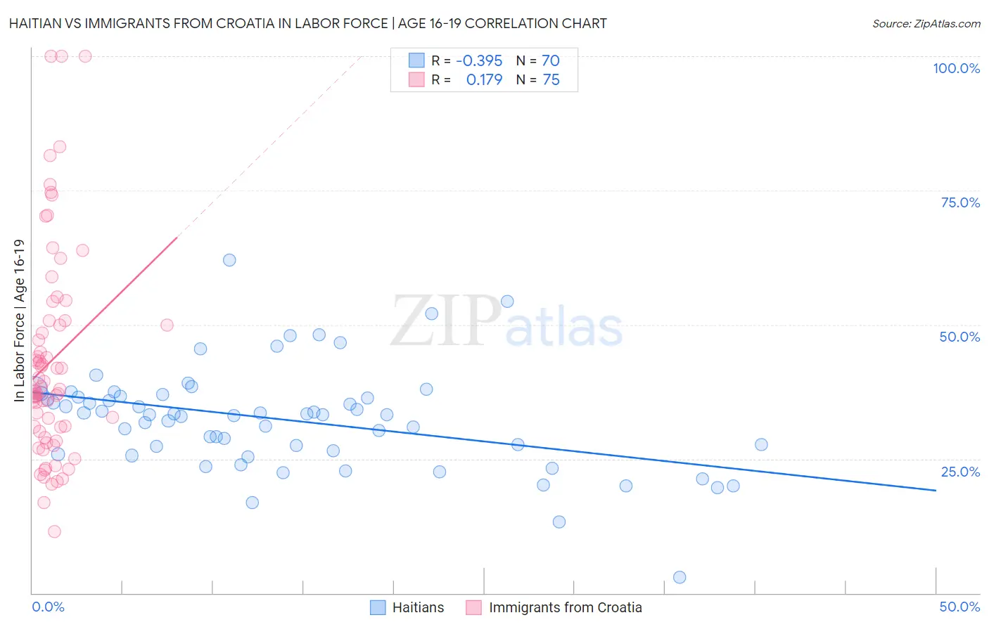 Haitian vs Immigrants from Croatia In Labor Force | Age 16-19