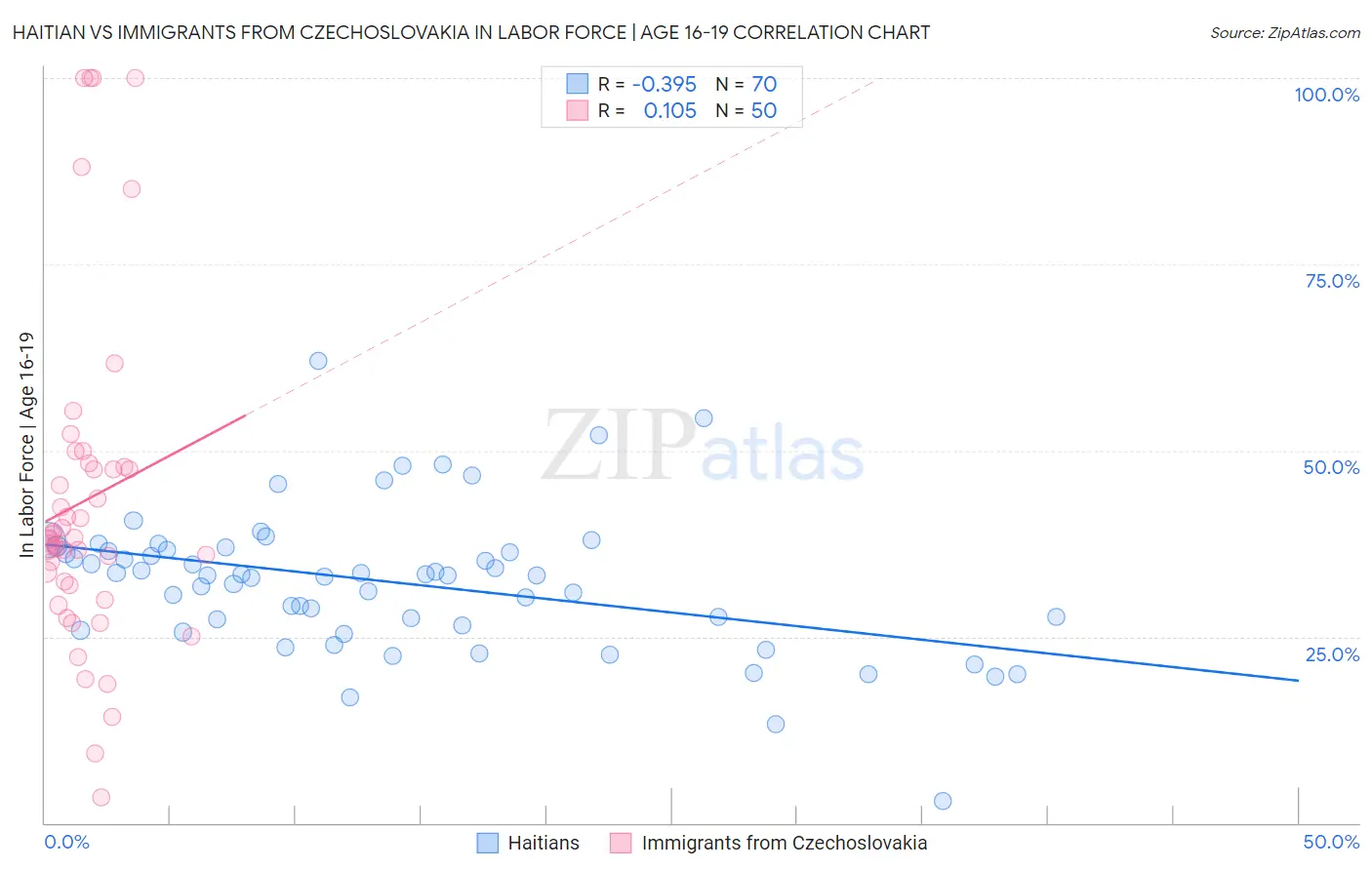 Haitian vs Immigrants from Czechoslovakia In Labor Force | Age 16-19