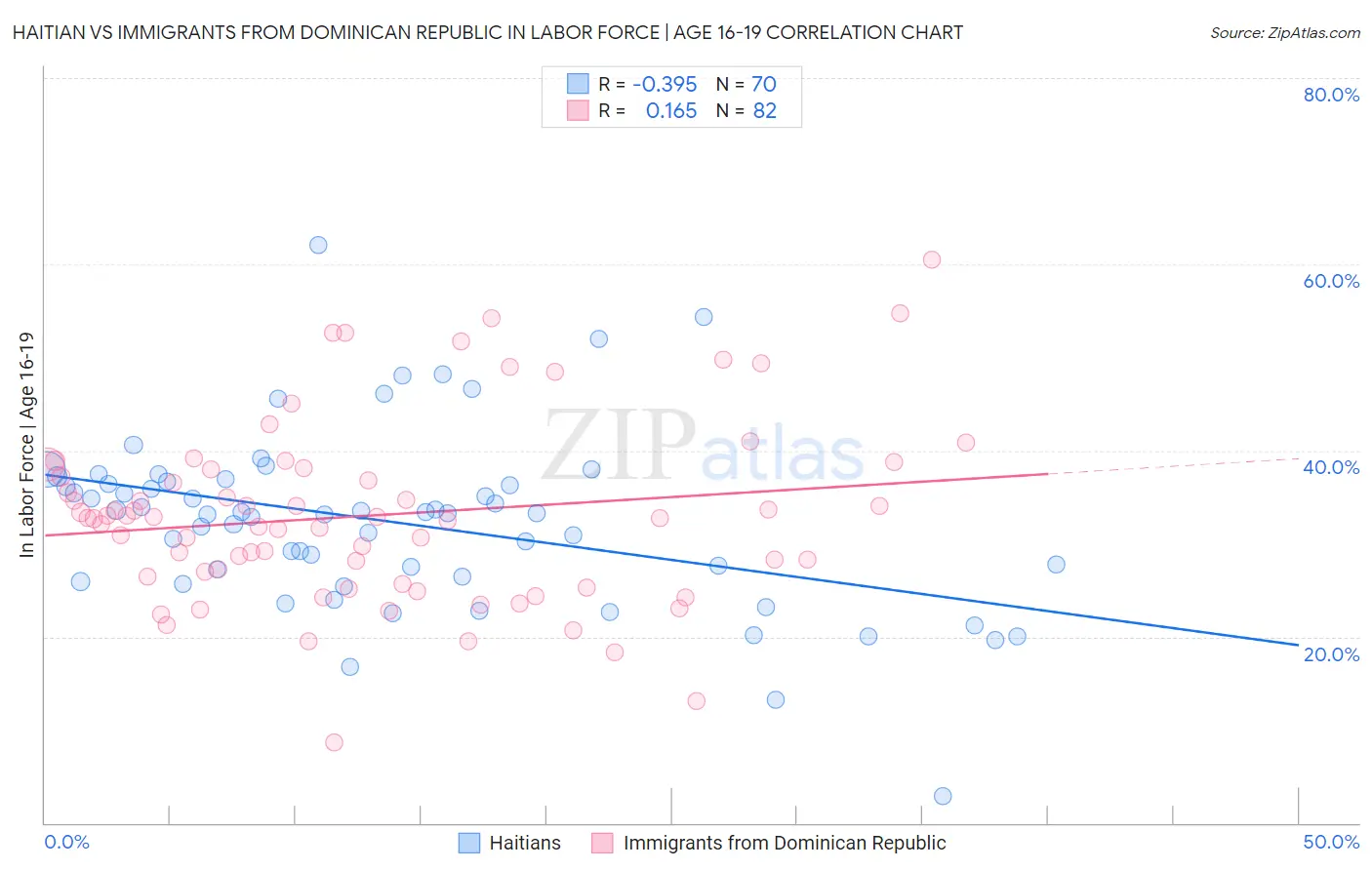Haitian vs Immigrants from Dominican Republic In Labor Force | Age 16-19