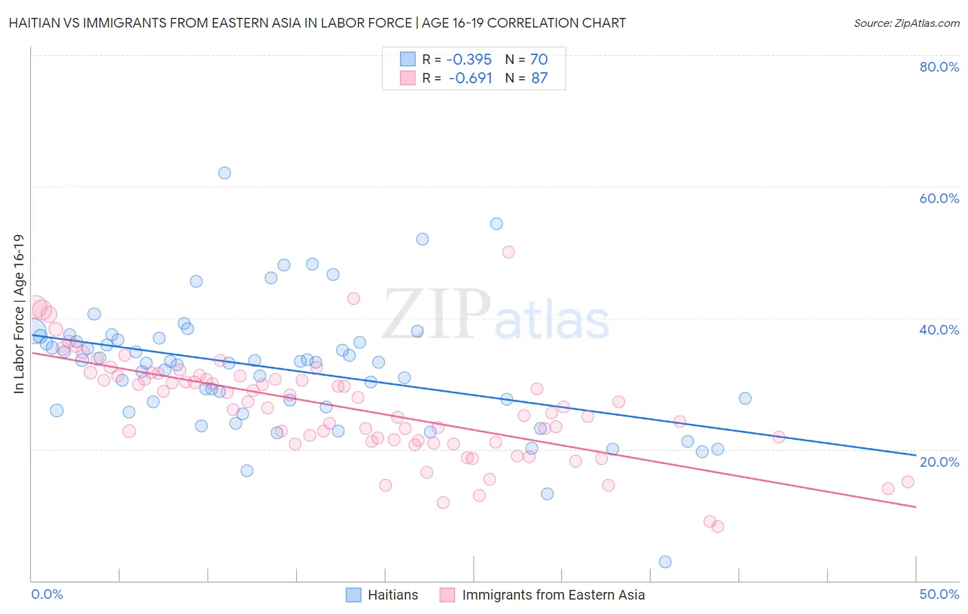 Haitian vs Immigrants from Eastern Asia In Labor Force | Age 16-19