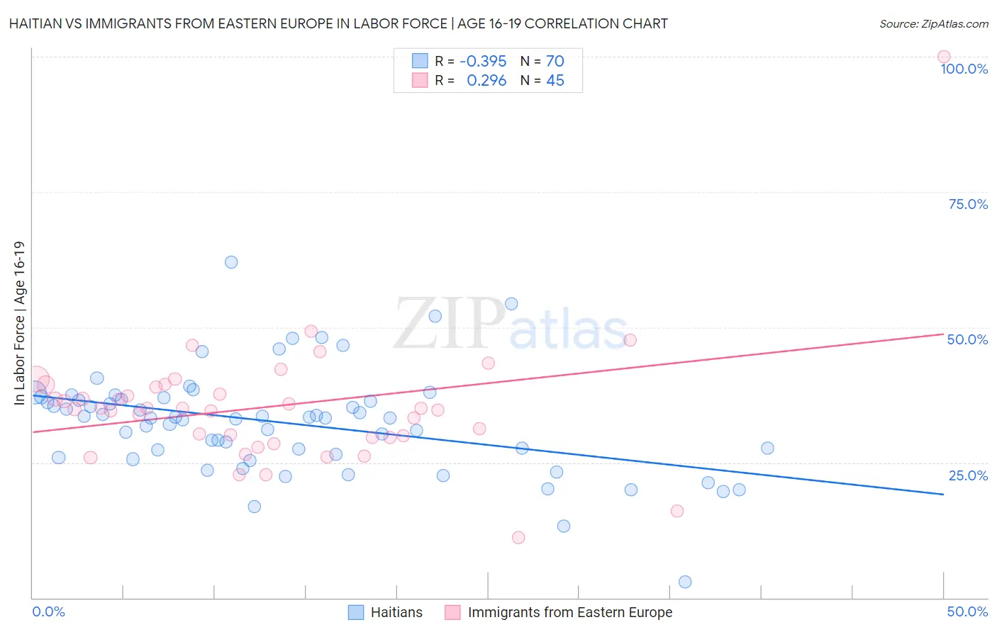 Haitian vs Immigrants from Eastern Europe In Labor Force | Age 16-19