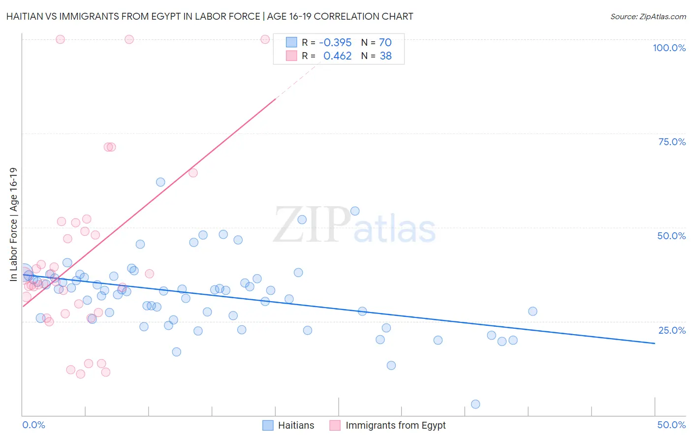 Haitian vs Immigrants from Egypt In Labor Force | Age 16-19
