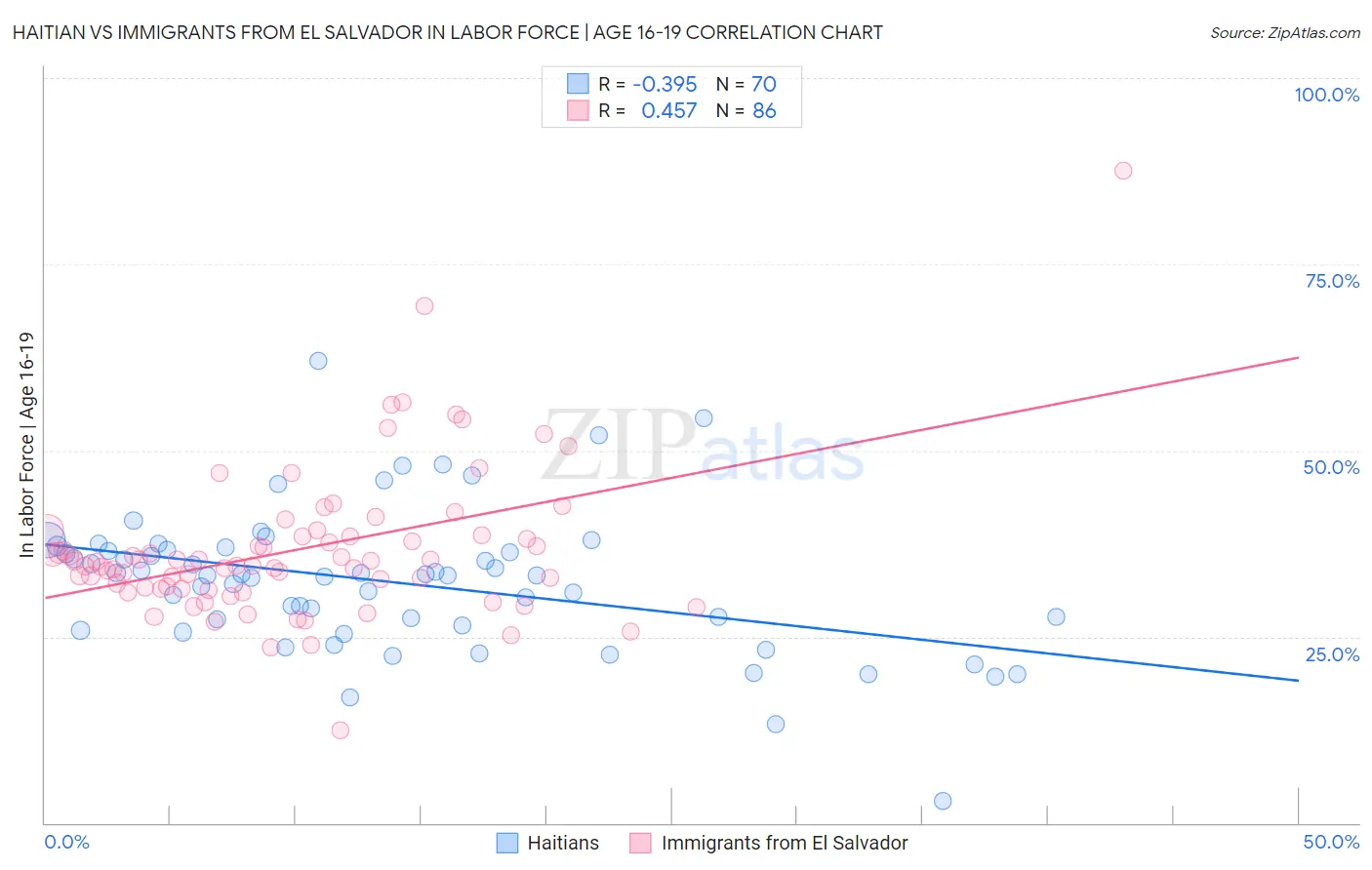 Haitian vs Immigrants from El Salvador In Labor Force | Age 16-19