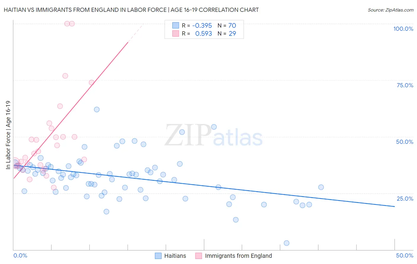 Haitian vs Immigrants from England In Labor Force | Age 16-19