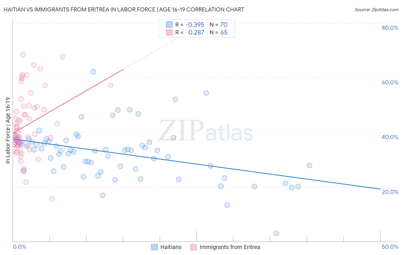 Haitian vs Immigrants from Eritrea In Labor Force | Age 16-19