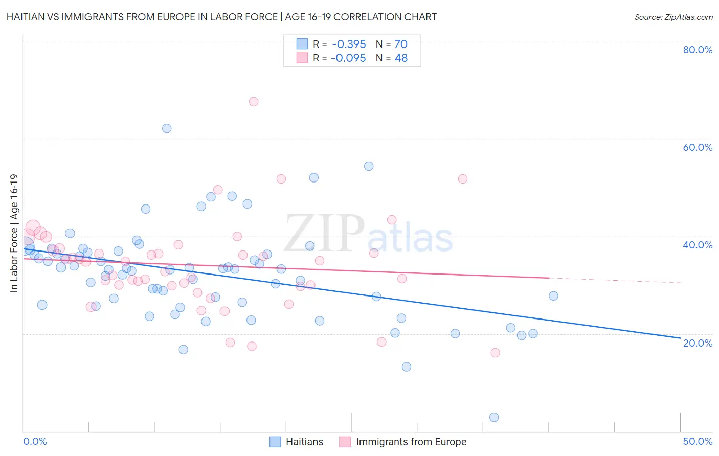 Haitian vs Immigrants from Europe In Labor Force | Age 16-19