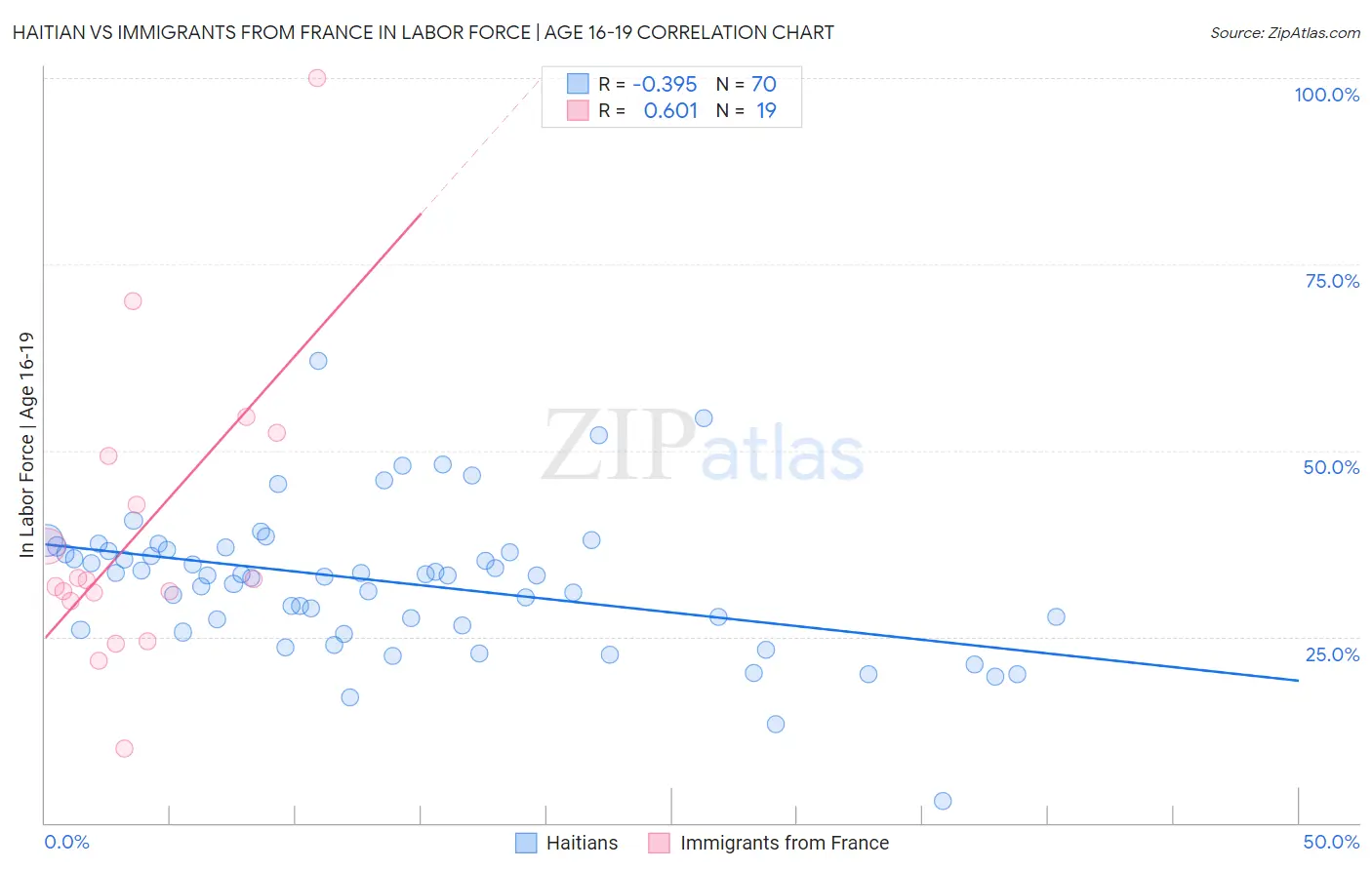 Haitian vs Immigrants from France In Labor Force | Age 16-19