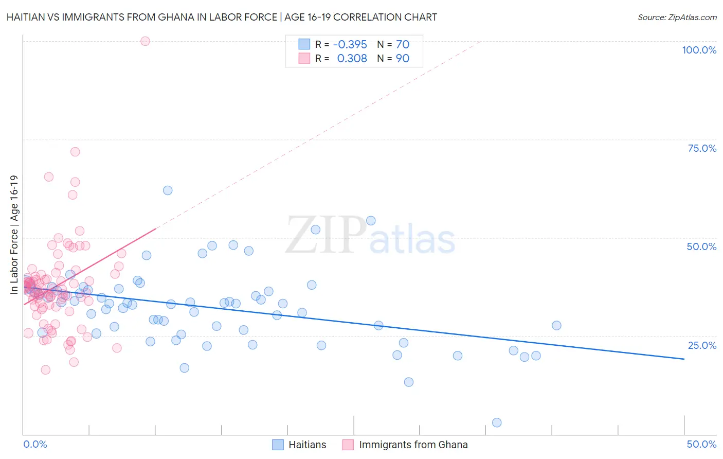 Haitian vs Immigrants from Ghana In Labor Force | Age 16-19