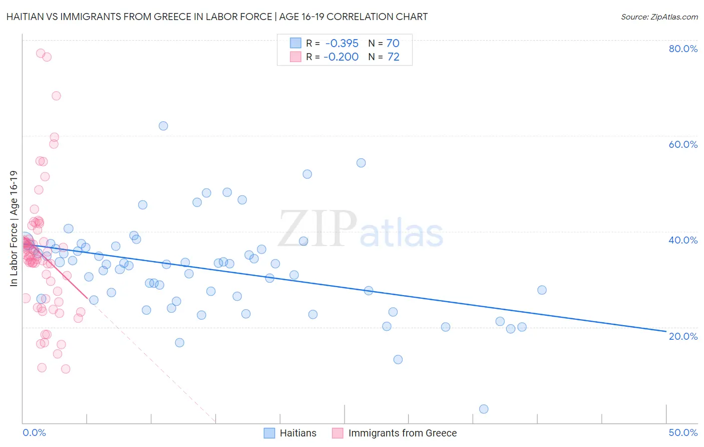 Haitian vs Immigrants from Greece In Labor Force | Age 16-19