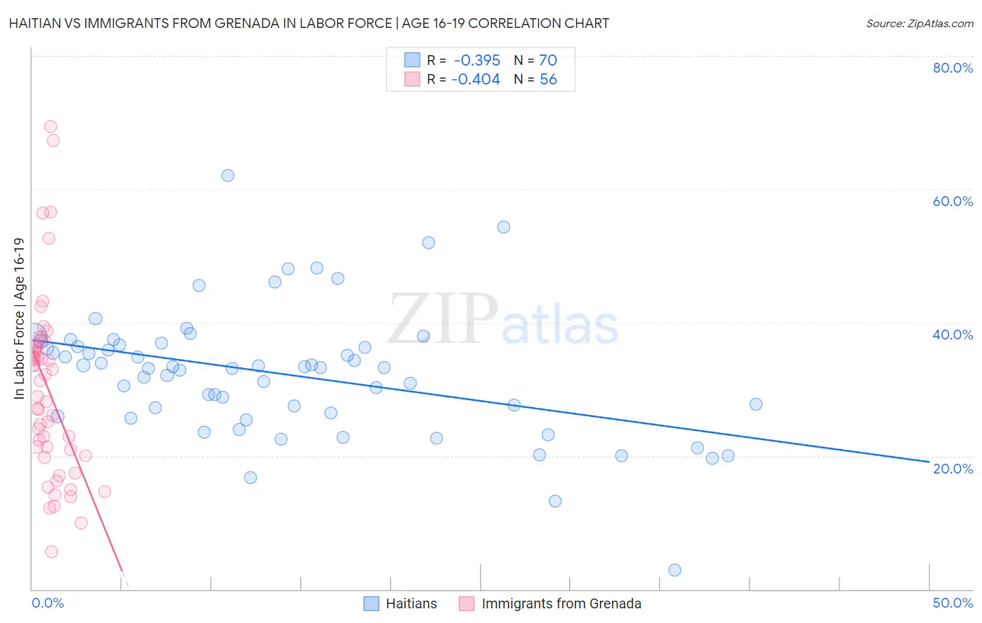 Haitian vs Immigrants from Grenada In Labor Force | Age 16-19