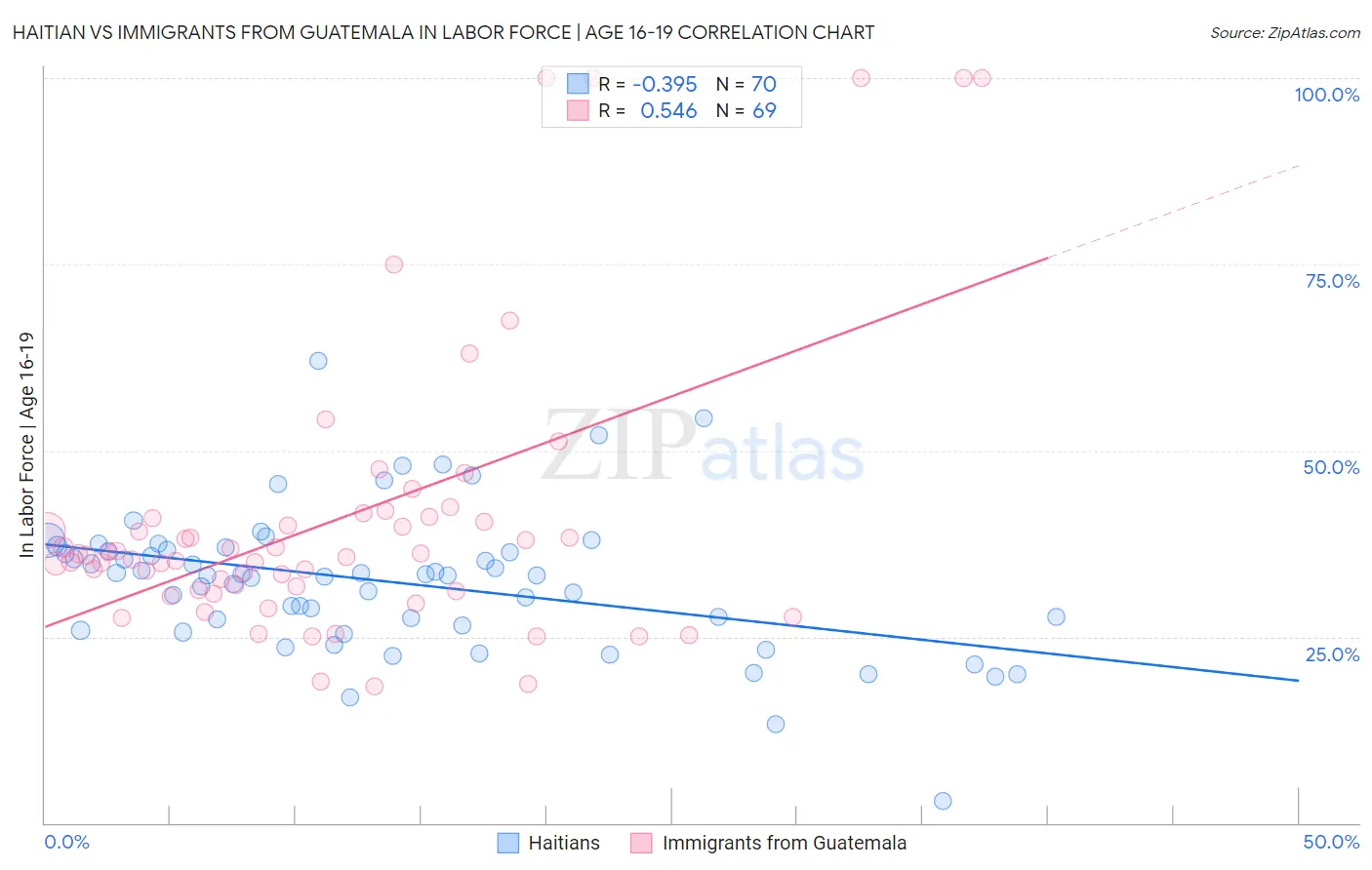 Haitian vs Immigrants from Guatemala In Labor Force | Age 16-19