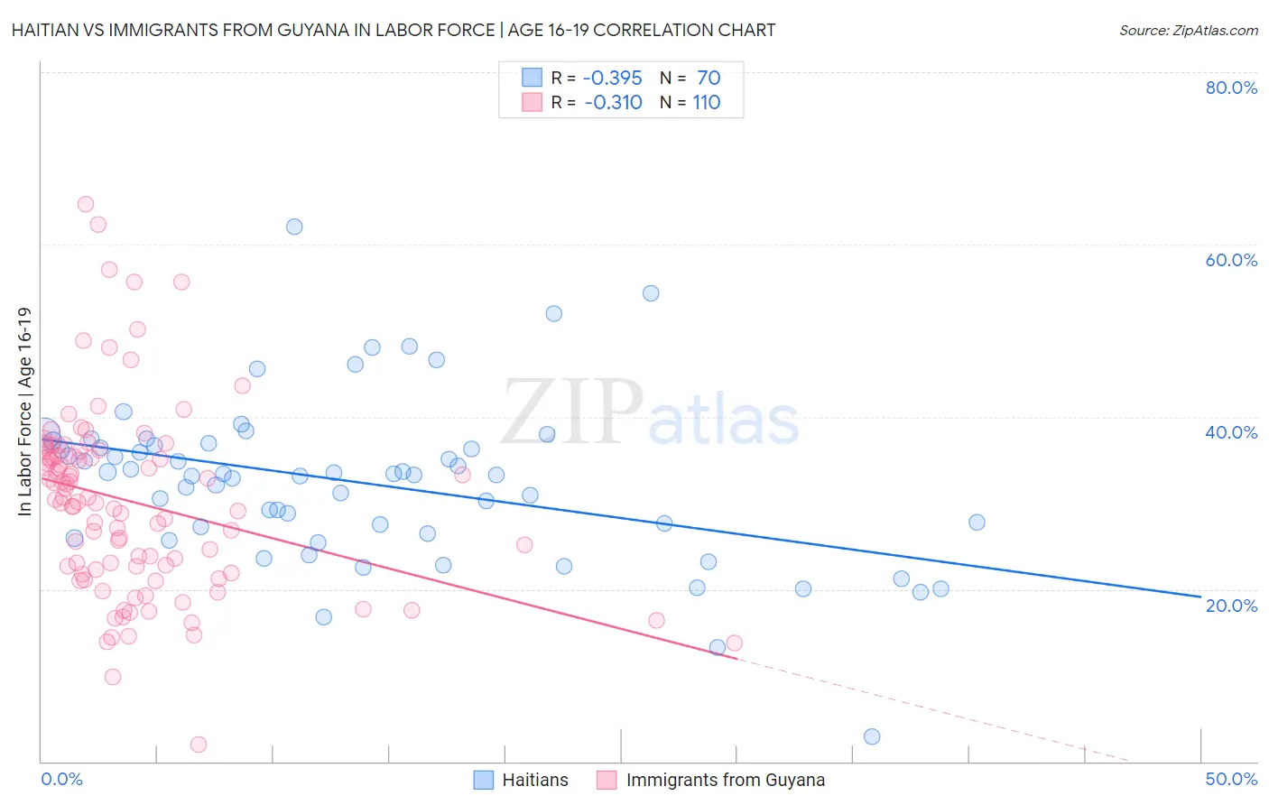 Haitian vs Immigrants from Guyana In Labor Force | Age 16-19