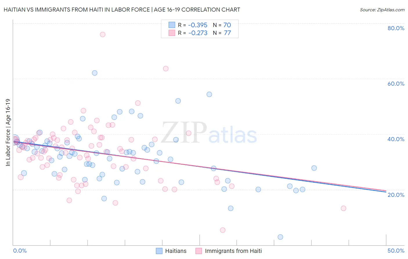 Haitian vs Immigrants from Haiti In Labor Force | Age 16-19