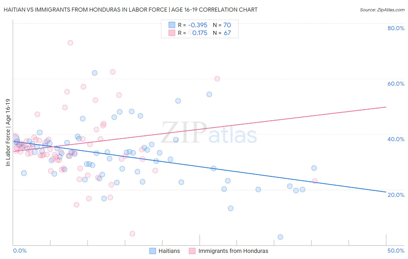 Haitian vs Immigrants from Honduras In Labor Force | Age 16-19