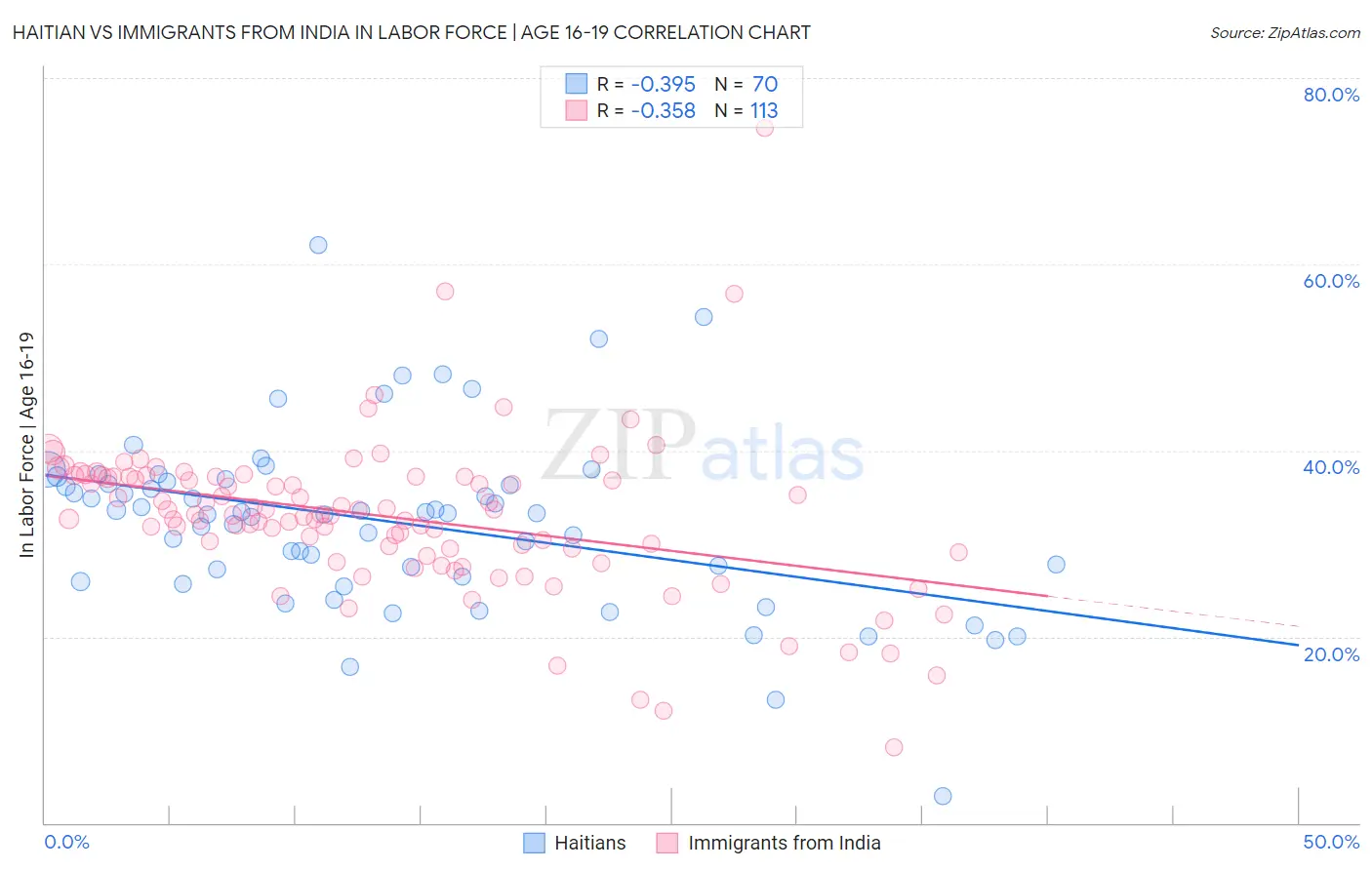Haitian vs Immigrants from India In Labor Force | Age 16-19