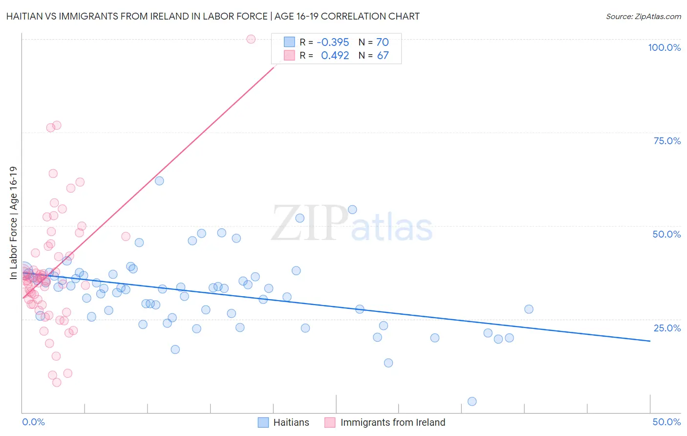 Haitian vs Immigrants from Ireland In Labor Force | Age 16-19