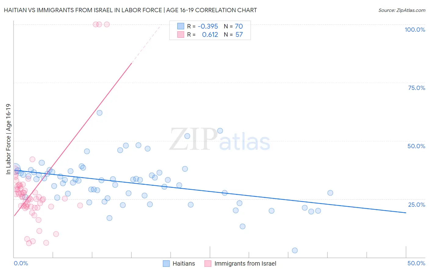 Haitian vs Immigrants from Israel In Labor Force | Age 16-19