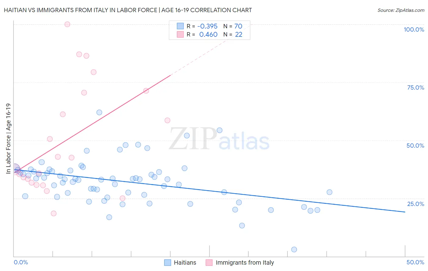 Haitian vs Immigrants from Italy In Labor Force | Age 16-19