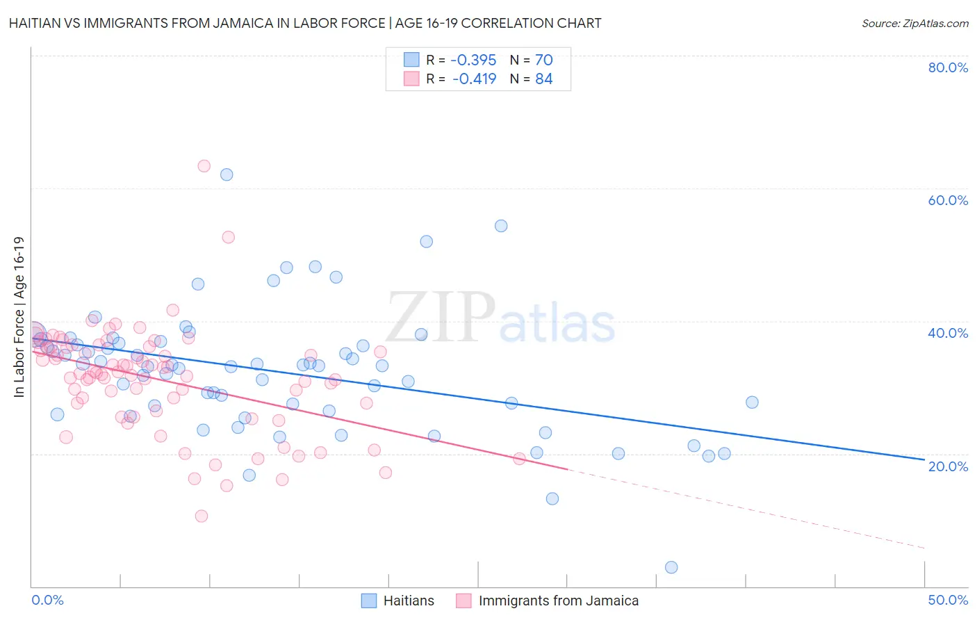 Haitian vs Immigrants from Jamaica In Labor Force | Age 16-19