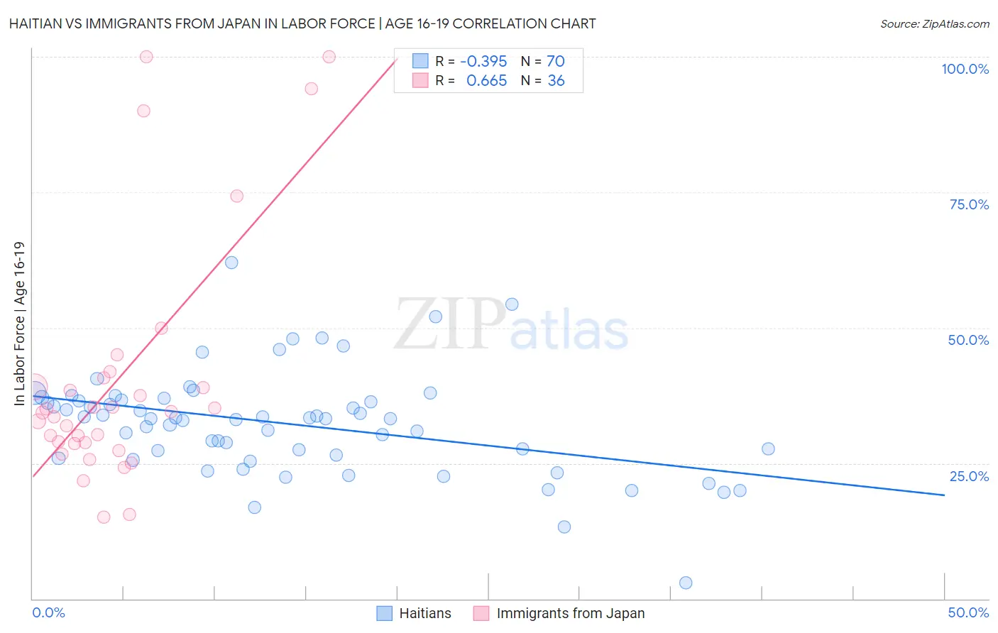 Haitian vs Immigrants from Japan In Labor Force | Age 16-19