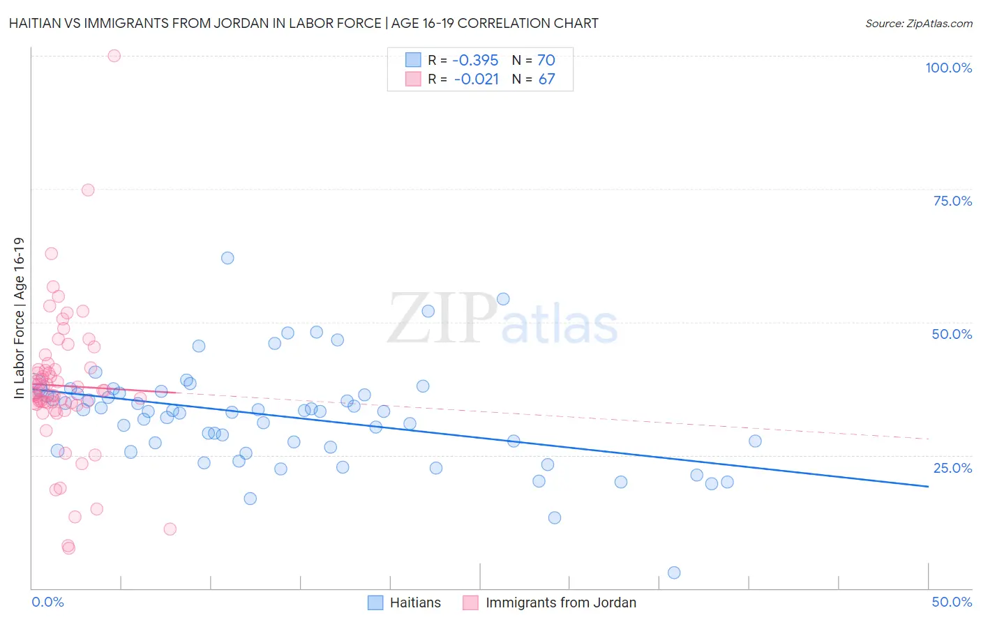 Haitian vs Immigrants from Jordan In Labor Force | Age 16-19