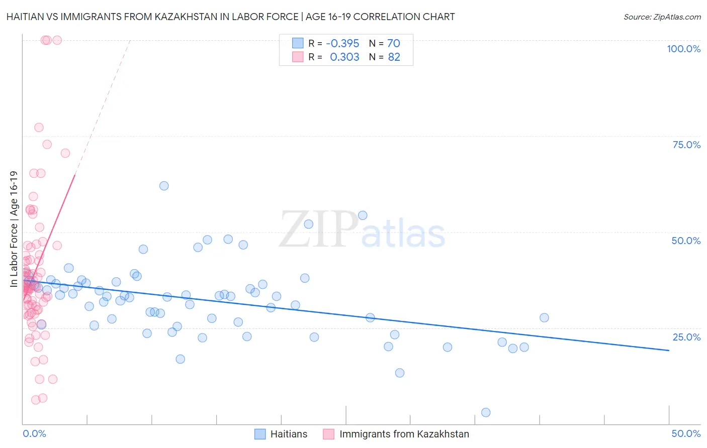 Haitian vs Immigrants from Kazakhstan In Labor Force | Age 16-19