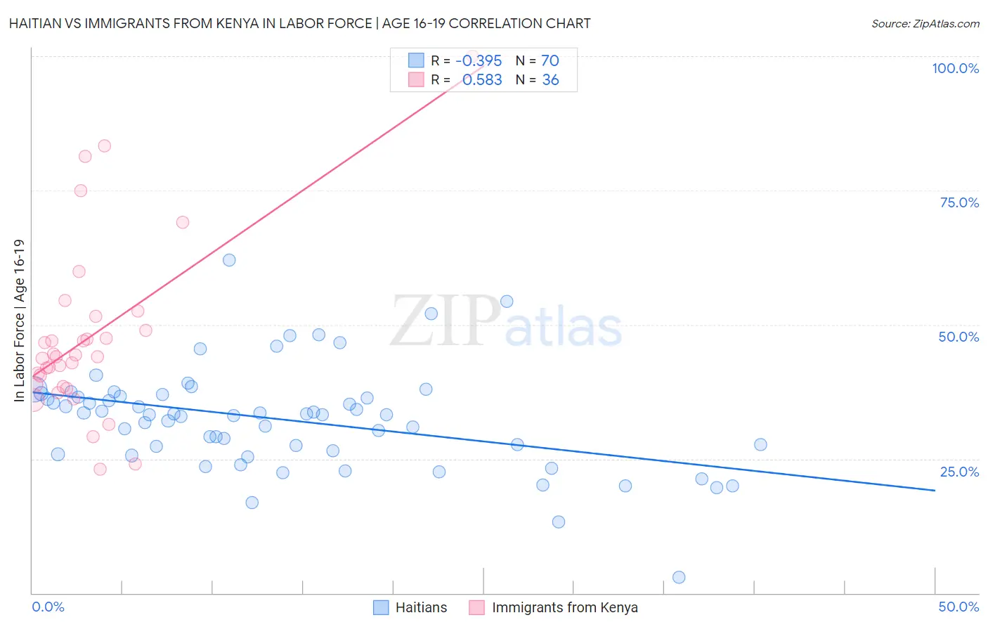 Haitian vs Immigrants from Kenya In Labor Force | Age 16-19