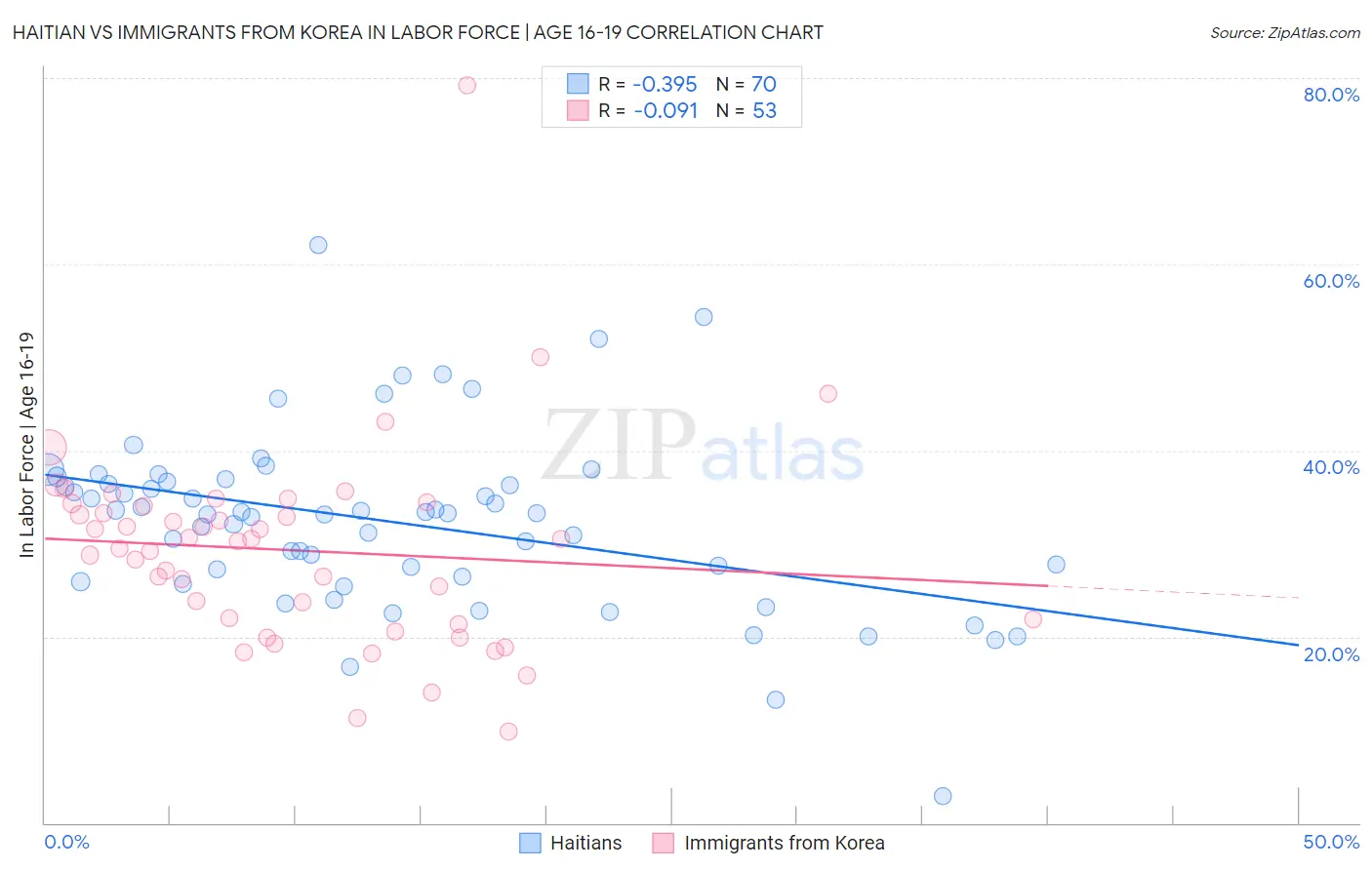 Haitian vs Immigrants from Korea In Labor Force | Age 16-19