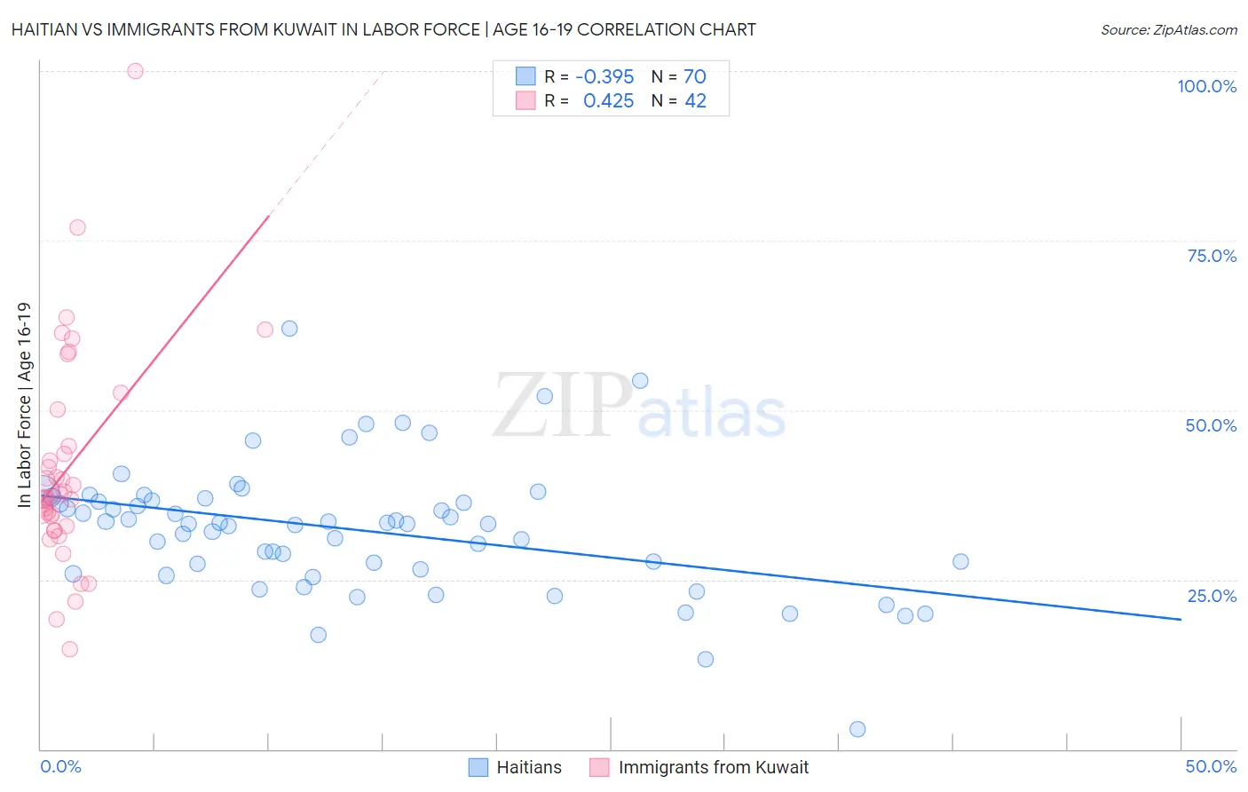Haitian vs Immigrants from Kuwait In Labor Force | Age 16-19