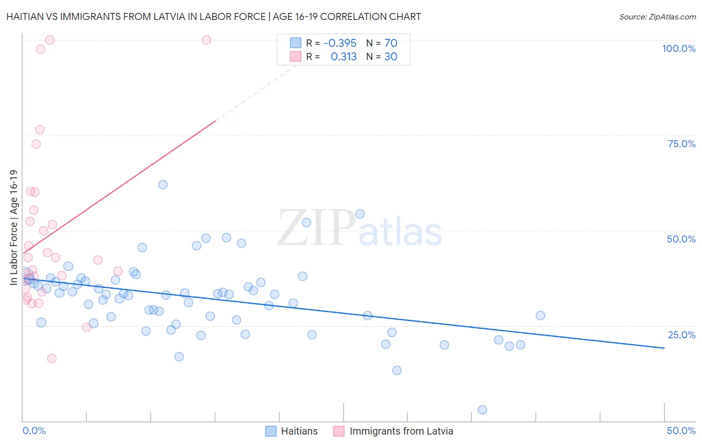 Haitian vs Immigrants from Latvia In Labor Force | Age 16-19