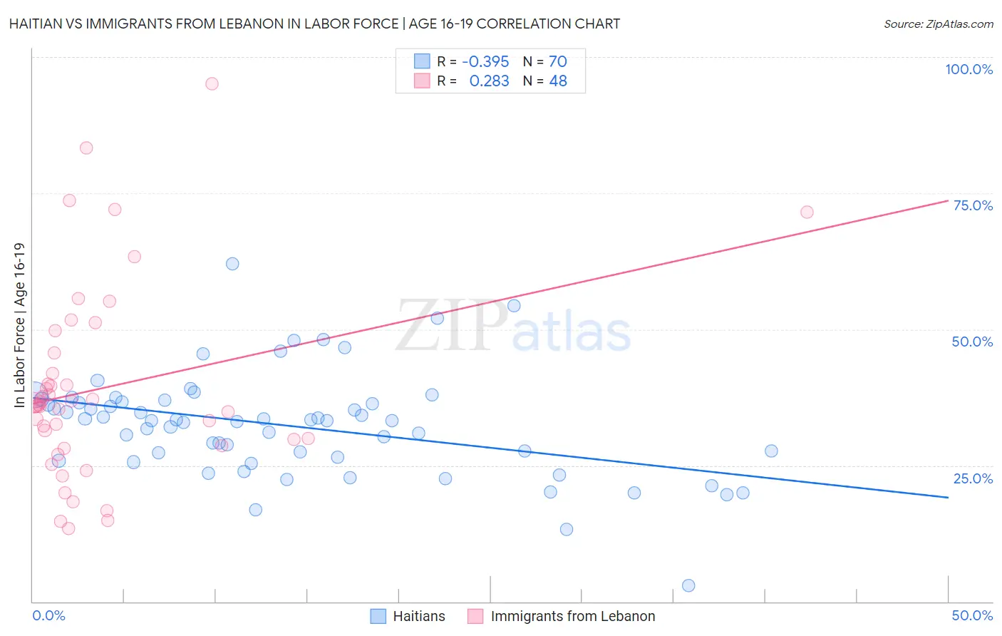 Haitian vs Immigrants from Lebanon In Labor Force | Age 16-19
