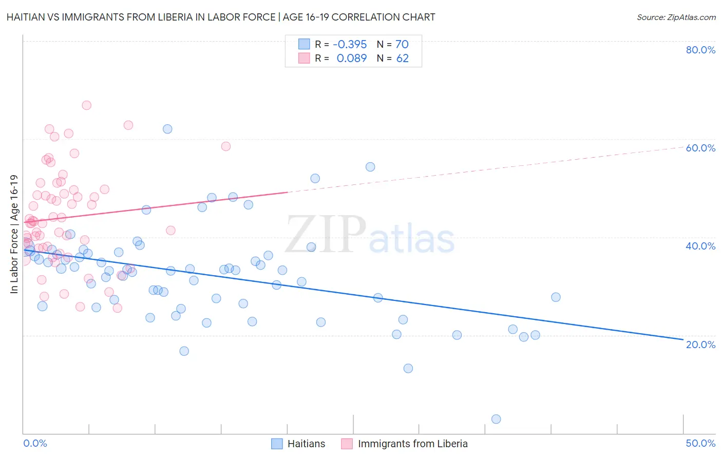 Haitian vs Immigrants from Liberia In Labor Force | Age 16-19