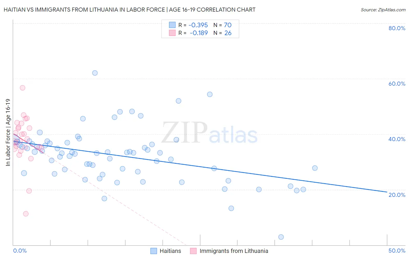 Haitian vs Immigrants from Lithuania In Labor Force | Age 16-19