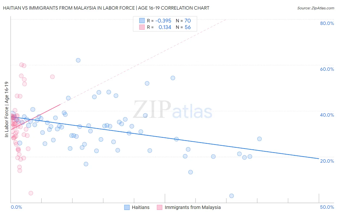 Haitian vs Immigrants from Malaysia In Labor Force | Age 16-19