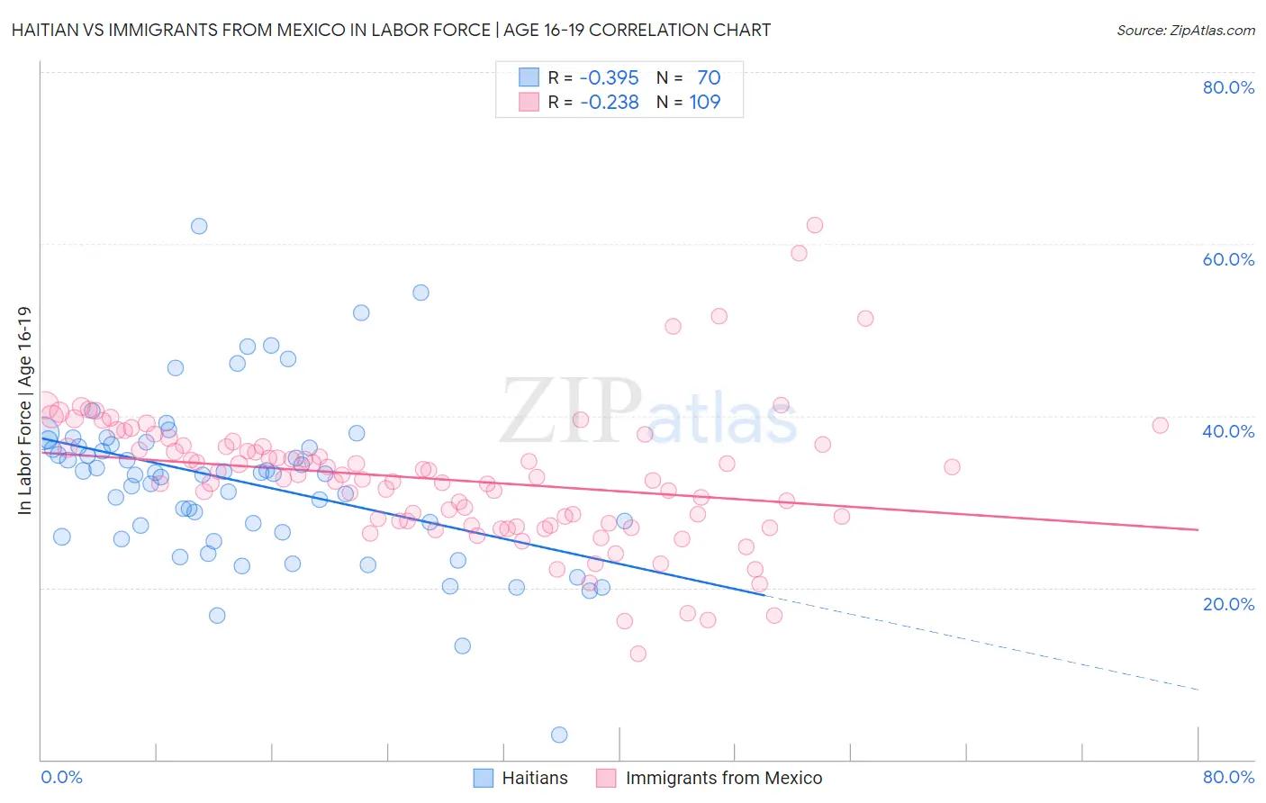 Haitian vs Immigrants from Mexico In Labor Force | Age 16-19
