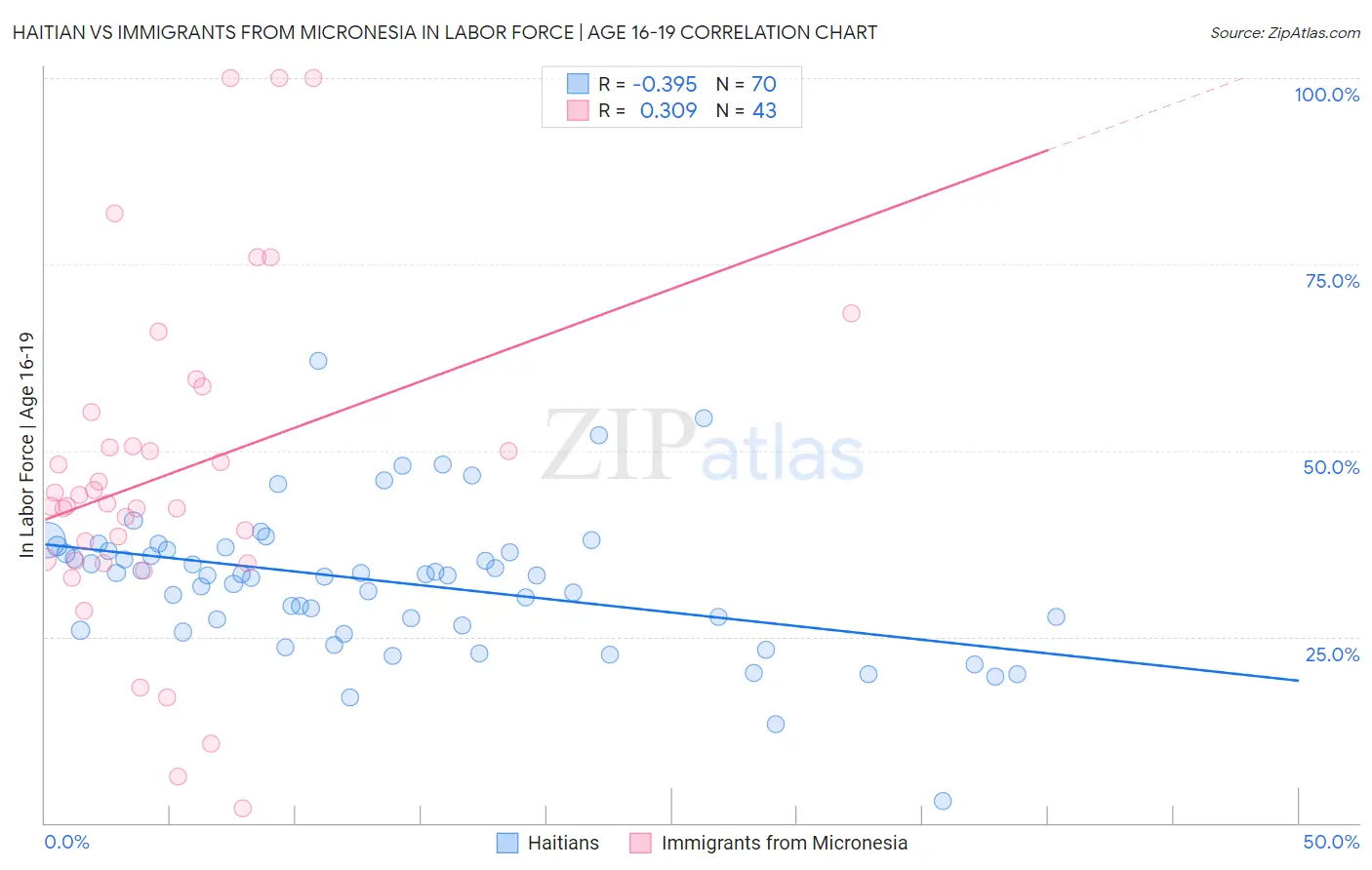 Haitian vs Immigrants from Micronesia In Labor Force | Age 16-19