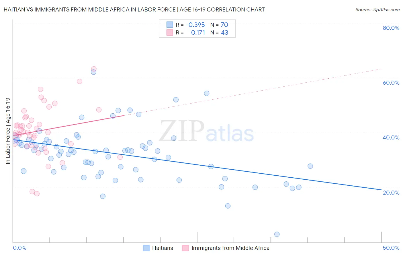 Haitian vs Immigrants from Middle Africa In Labor Force | Age 16-19
